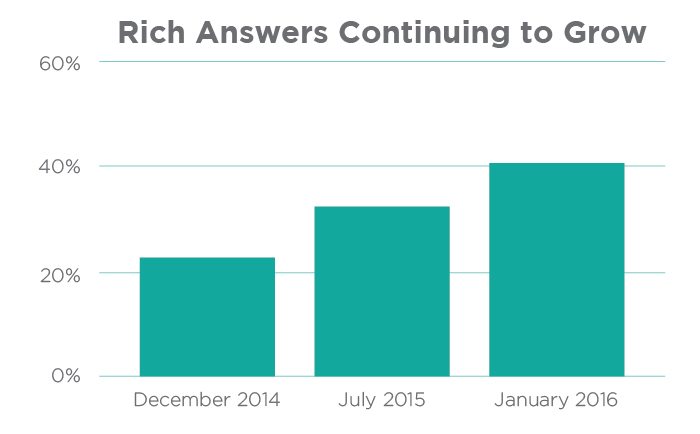 Тем не менше, кількість використання миттєвих відповідей за останні 3 роки зросла в 2 рази