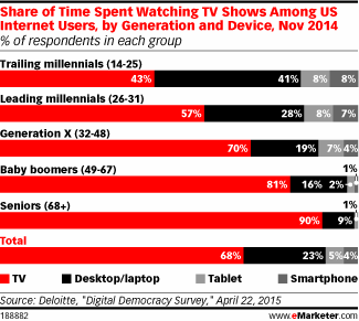 Хоч даний тренд поширений в більшій мірі серед аудиторії віком 14-25 років, проте споживання відео з десктопів і мобільних пристроїв спостерігається практично в кожній віковій групі