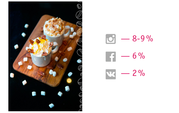 І безперечним лідером в Instagram стали фотографії їжі - 8-9% проти 2% у ВКонтакте і 6% в Facebook